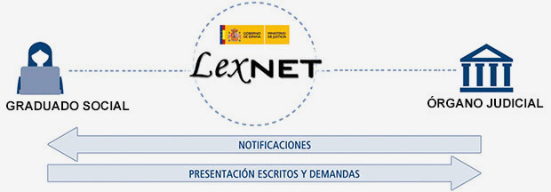 lexnet esquema